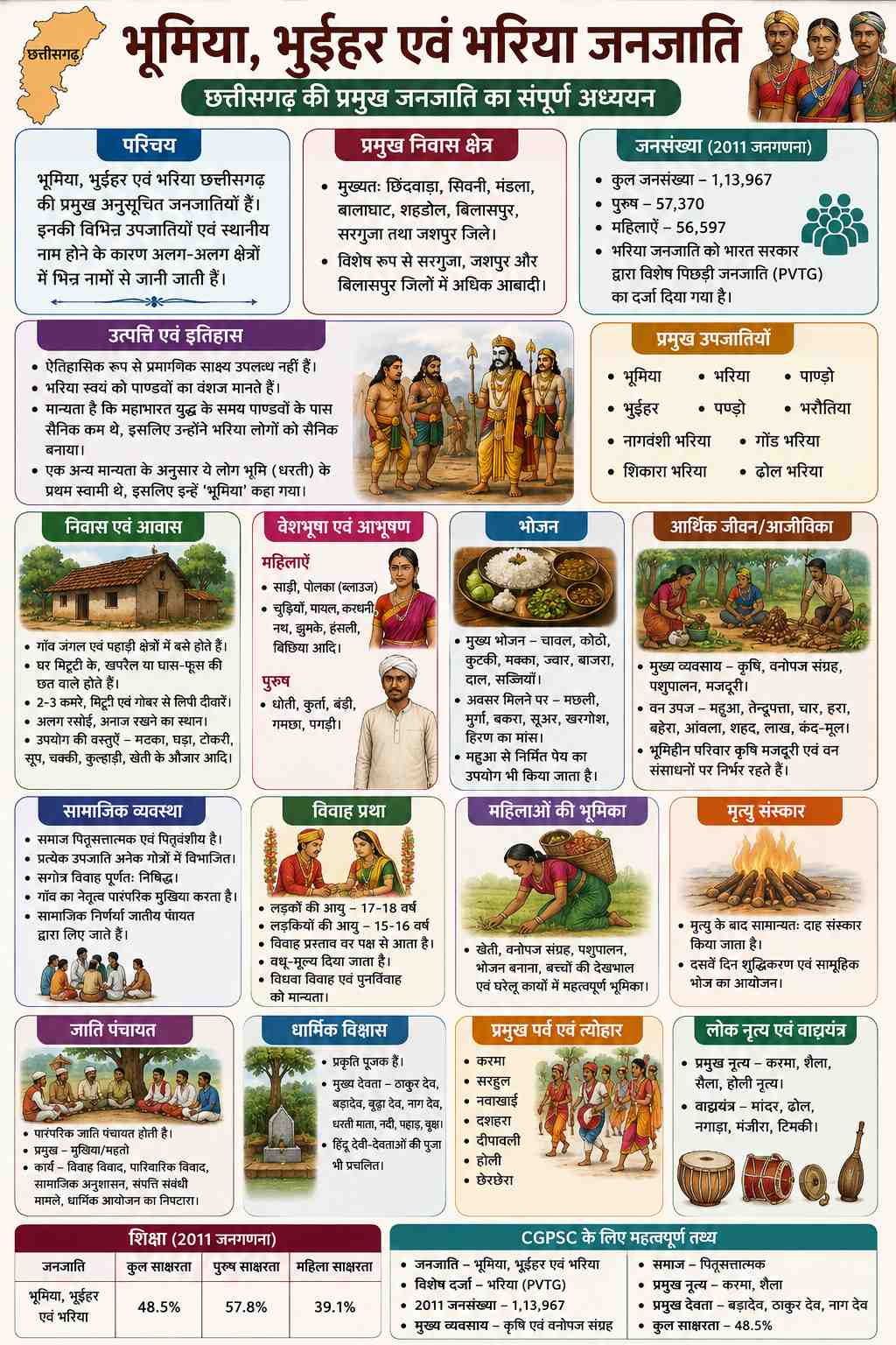 bhumiya bharia 200kb