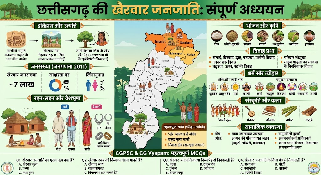 kharwar tribe chhattisgarh
