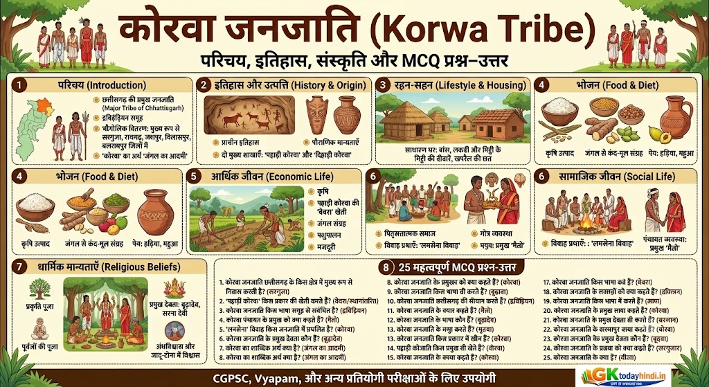 korwa janjati uttar sanskritik kshetra sarguja
