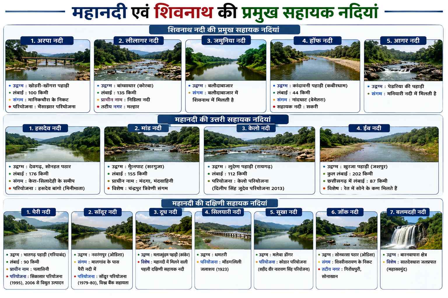 mahanadi shivnath sahayak nadiyan 200kb