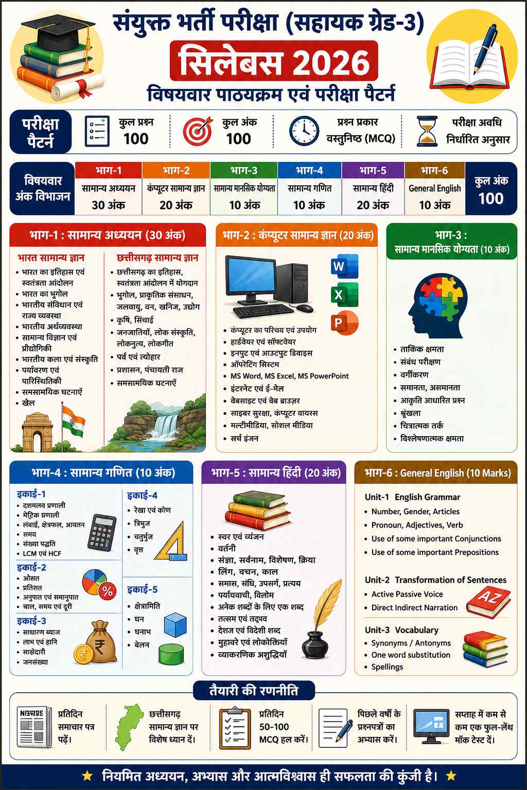 सहायक ग्रेड-3 सिलेबस 2026 pdf | संयुक्त भर्ती परीक्षा का नया पाठ्यक्रम, परीक्षा पैटर्न एवं तैयारी assistant grade3 syllabus 2026