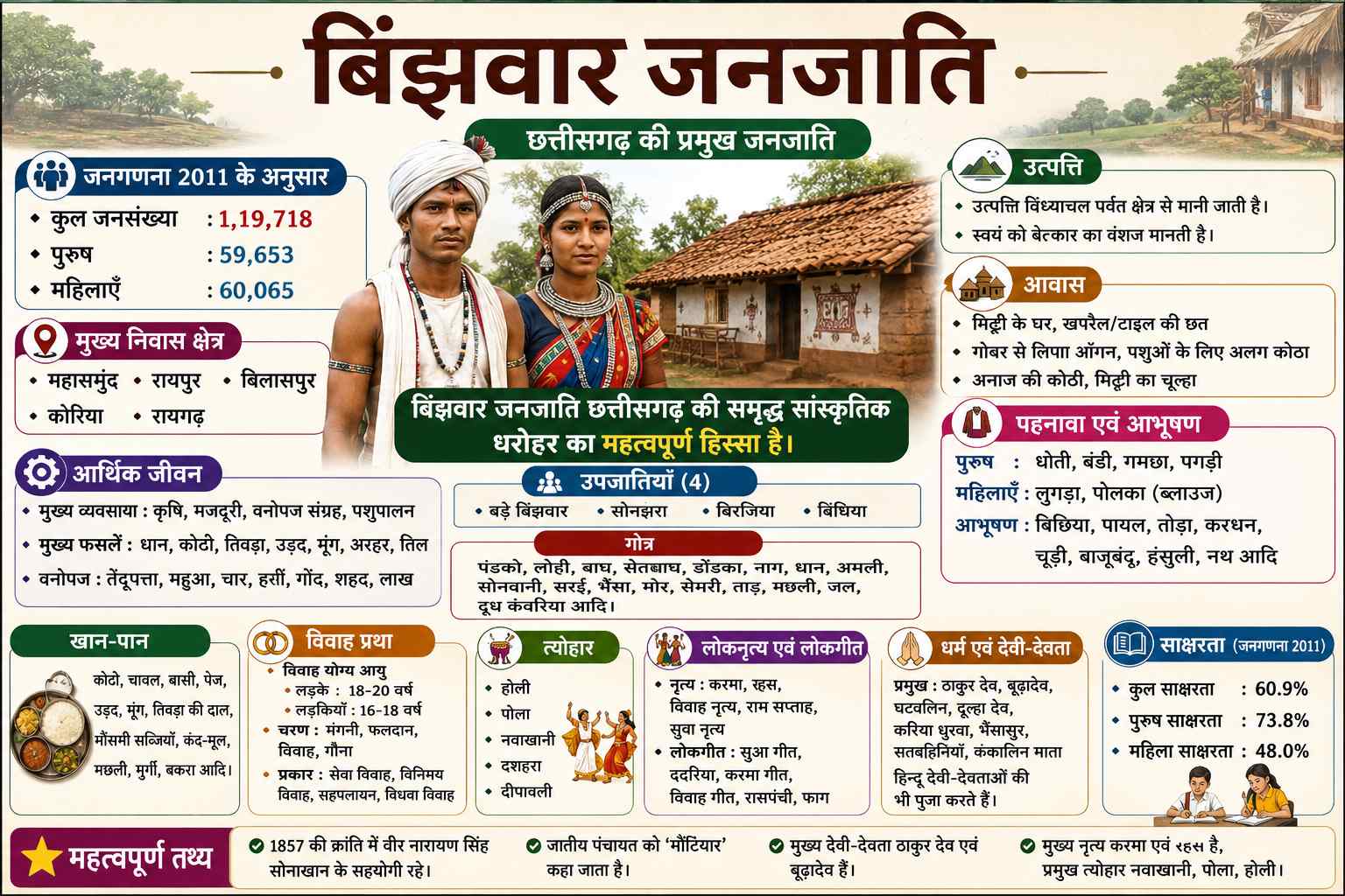 बिंझवार जनजाति | इतिहास, संस्कृति, उपजातियाँ, विवाह, अर्थव्यवस्था | CGPSC Notes binjhwar infographic