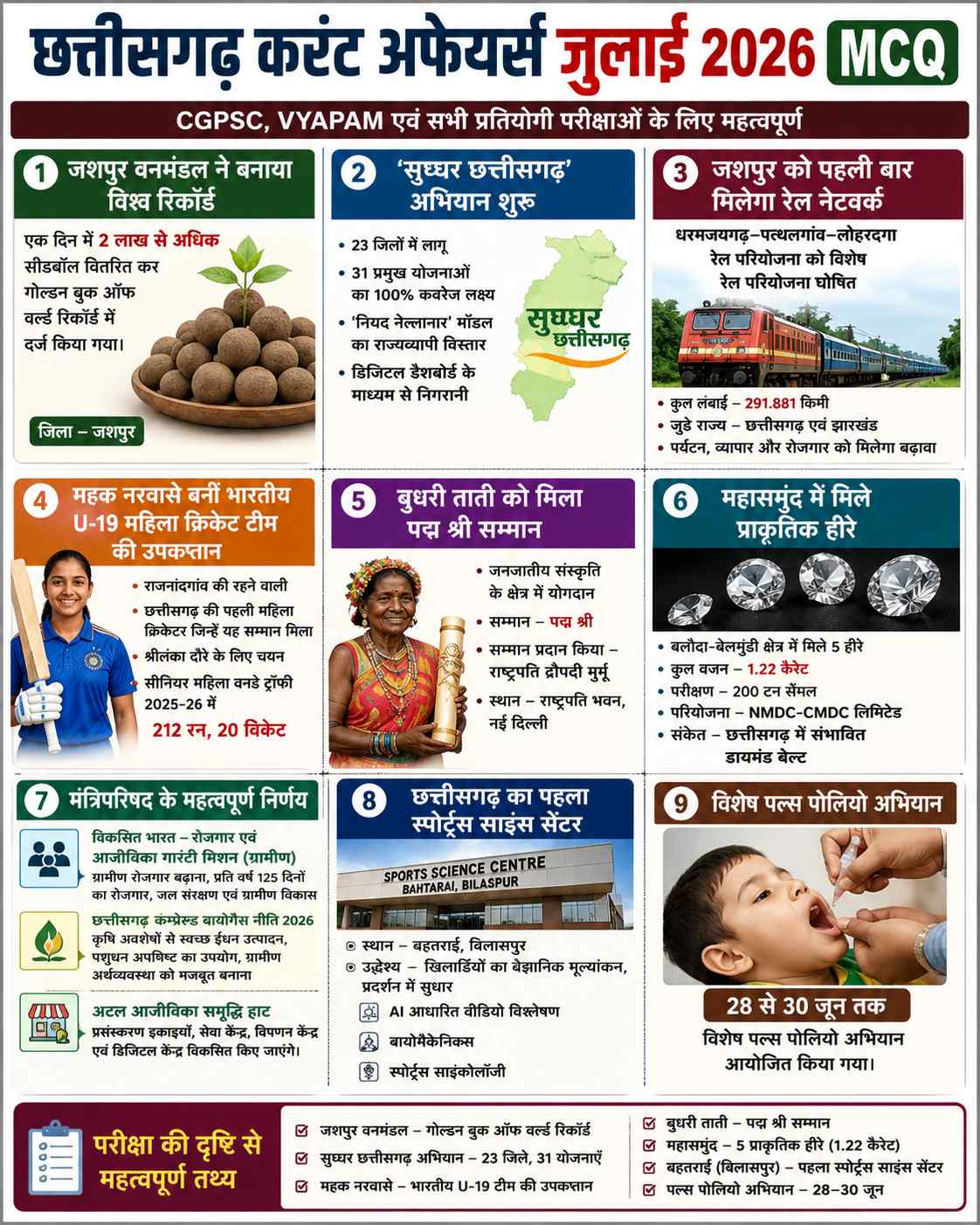 cg current affairs july 2026 mcq 200kb