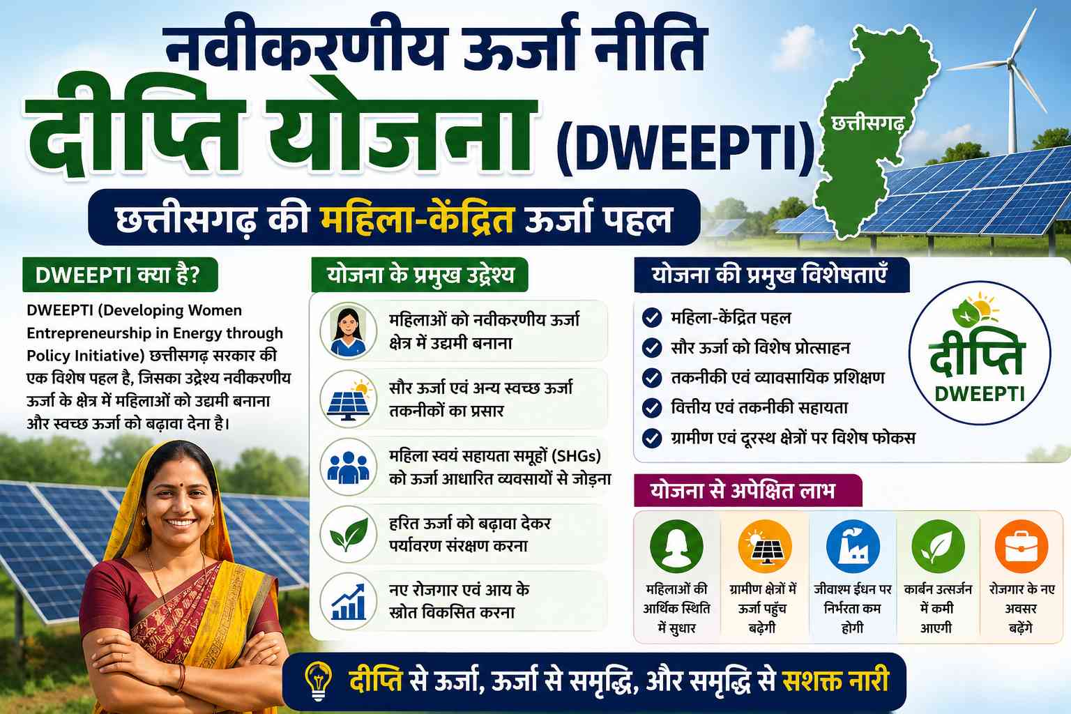 DWEEPTI योजना 2026: छत्तीसगढ़ की नवीकरणीय ऊर्जा नीति दीप्ति योजना की पूरी जानकारी dweepti