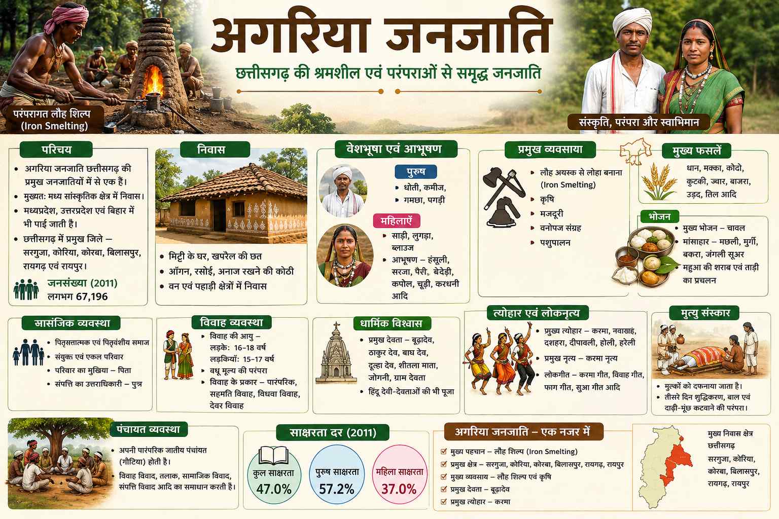 अगरिया जनजाति: इतिहास, संस्कृति, रहन-सहन, विवाह, त्योहार एवं महत्वपूर्ण तथ्य | CGPSC Notes agaria poster 200kb