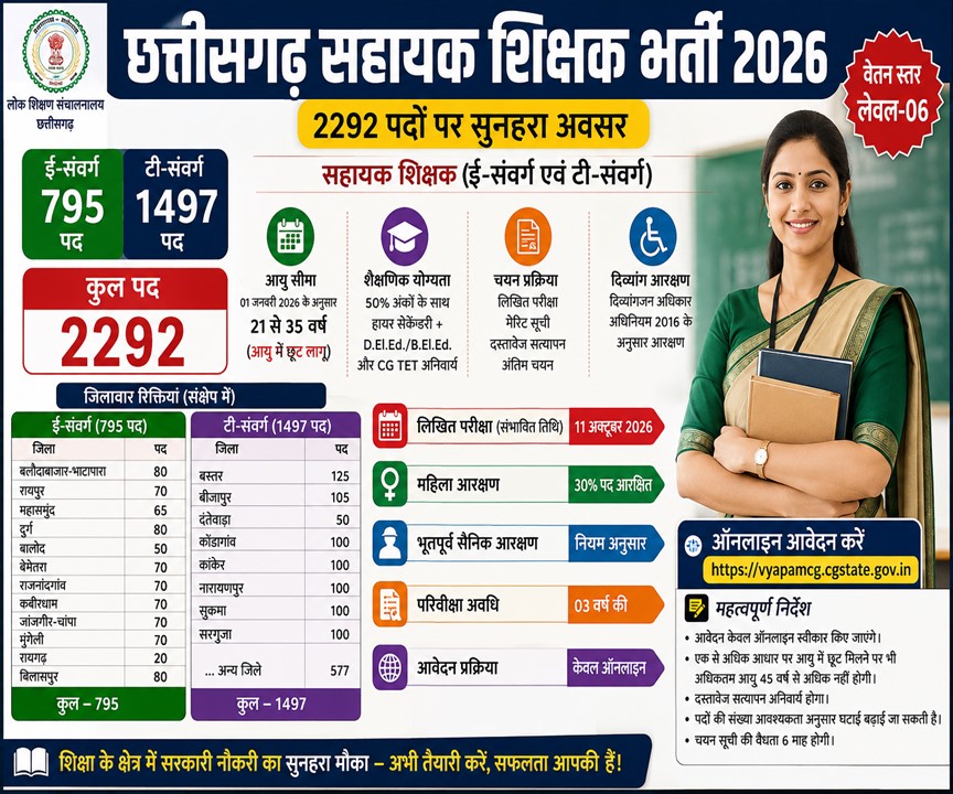 CG सहायक शिक्षक भर्ती 2026 | 2292 पद | योग्यता, आयु सीमा, परीक्षा, आवेदन प्रक्रिया cg sahayak shikshak bharti 2026 notification