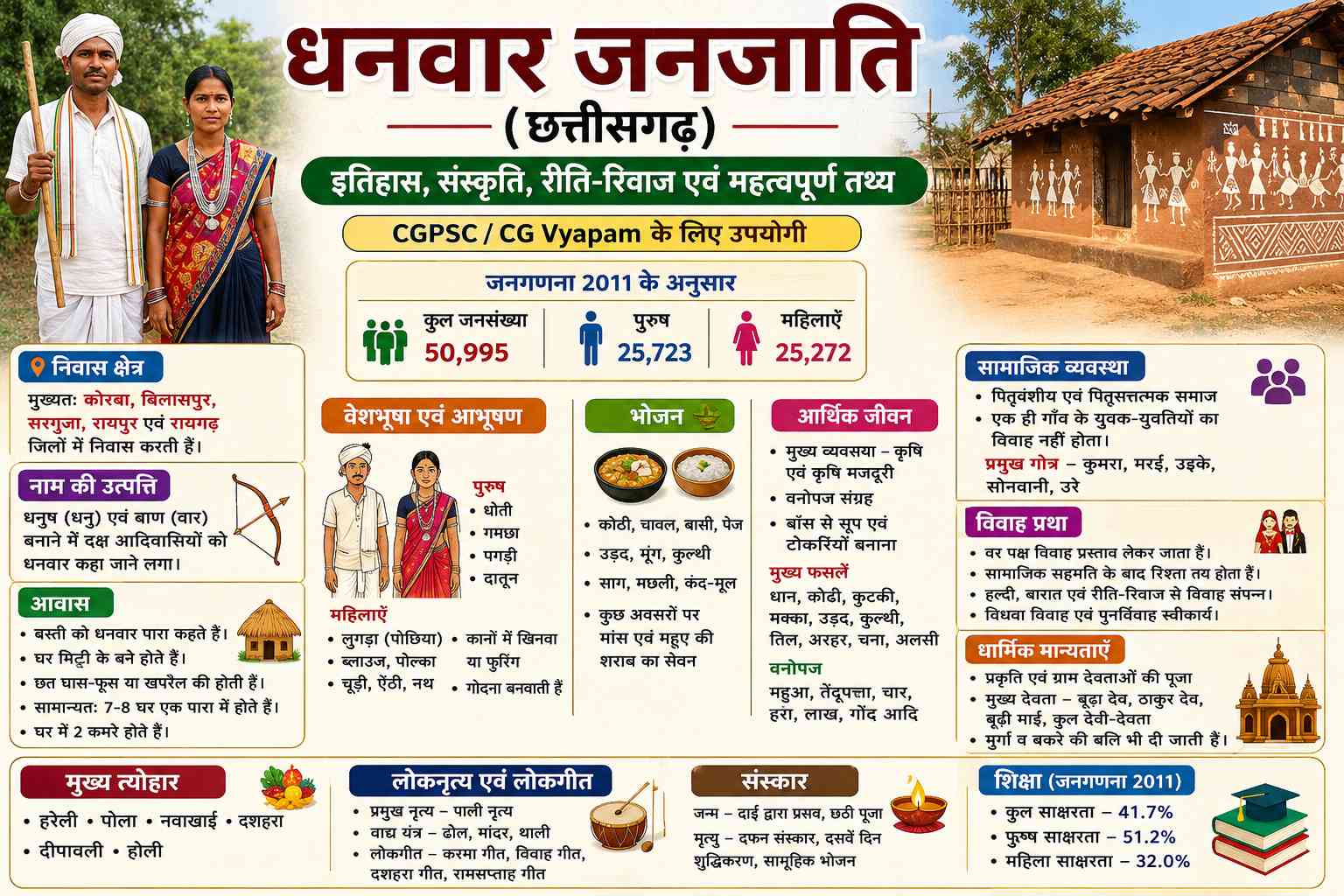 धनवार जनजाति छत्तीसगढ़ | इतिहास, संस्कृति, रीति-रिवाज, परंपरा, विवाह एवं CGPSC Notes dhanwar janjati cg