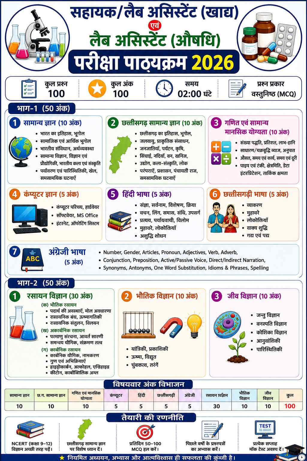 सहायक/लैब असिस्टेंट (खाद्य) एवं लैब असिस्टेंट (औषधि) परीक्षा सिलेबस 2026 | विस्तृत पाठ्यक्रम lab assistant syllabus 2026