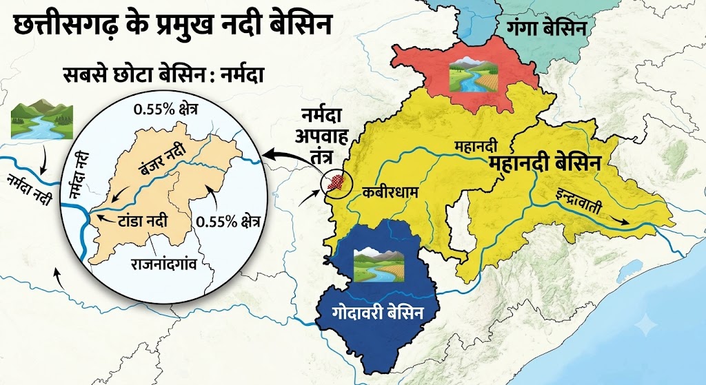 नर्मदा अपवाह तंत्र: छत्तीसगढ़ का सबसे छोटा जल तंत्र व MCQs narmada apvah tantra chhattisgarh