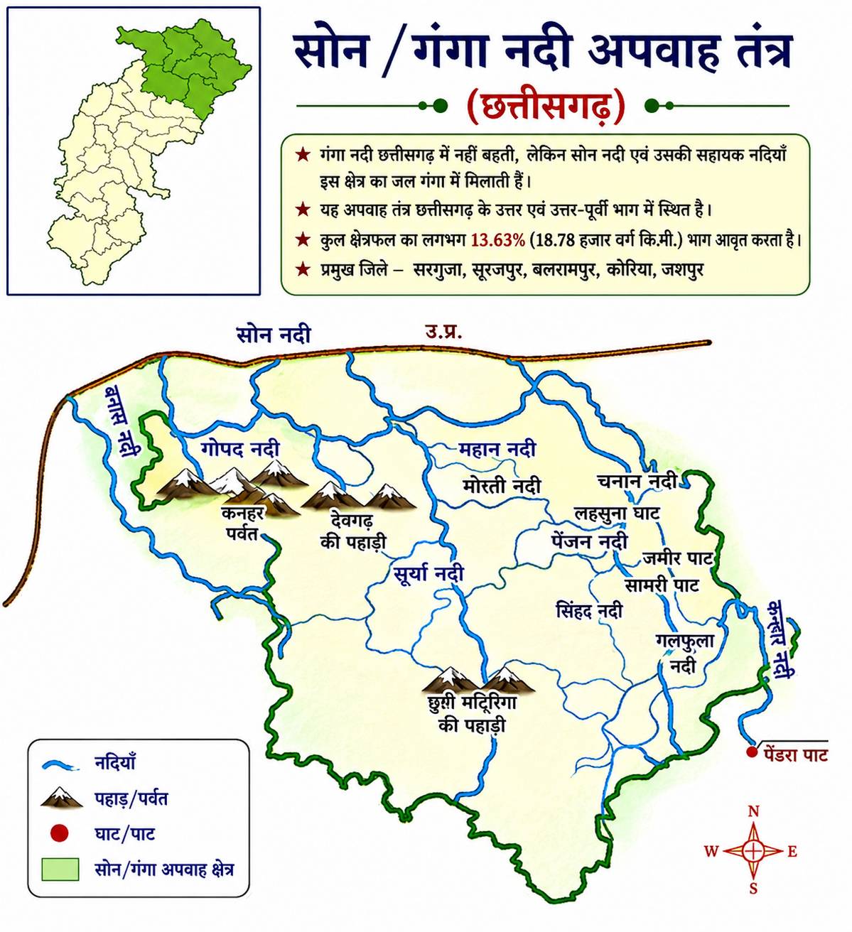 CG GK : सोन या गंगा अपवाह तंत्र (Son or Ganga Drainage System) | छत्तीसगढ़ भूगोल | CGPSC Notes son ganga apvah tantra 200kb