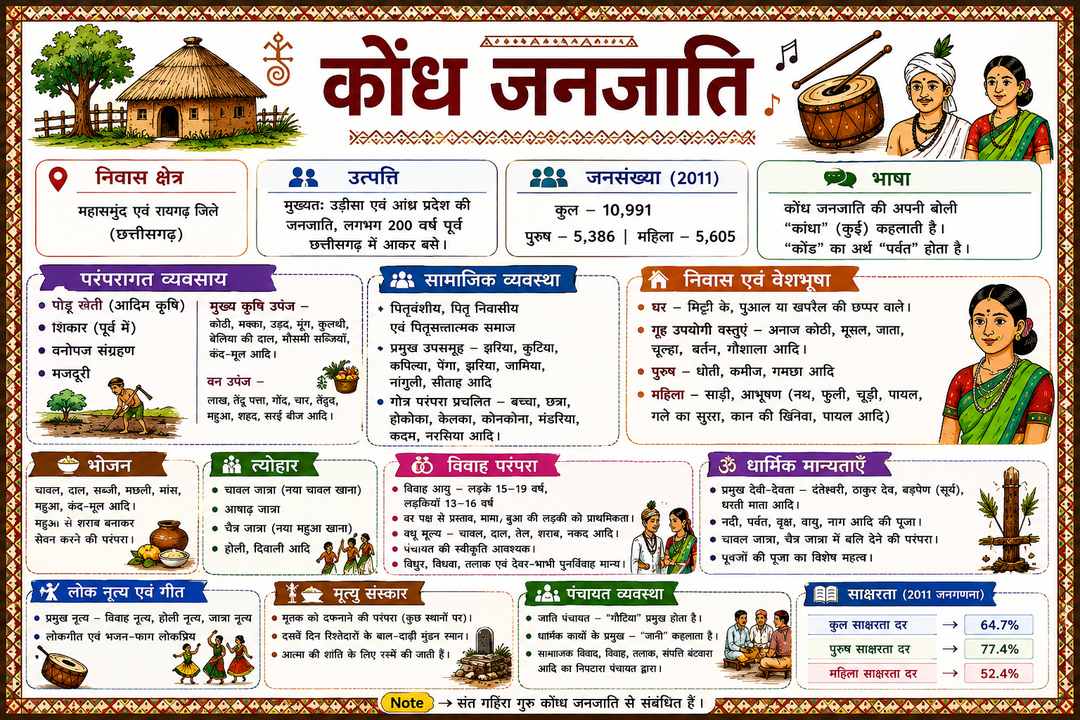 kondh janjati infographic